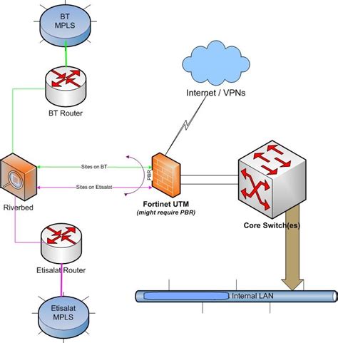 Multiprotocol label switching (mpls) is a routing technique in telecommunications networks that directs data from one node to the next based on short path labels rather than long network addresses, thus avoiding complex lookups in a routing table and speeding traffic flows. Combining two MPLS circuits - A routing... - Cisco Support ...
