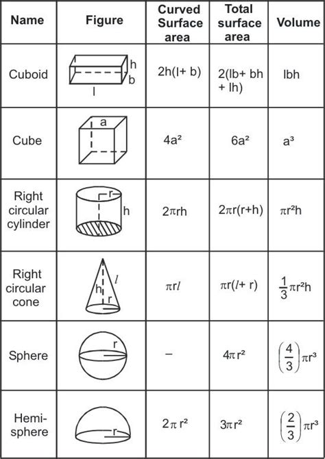 Image Result For Volume And Area Of 3d Shapes Geometry Formulas