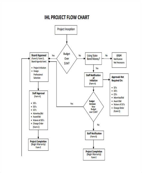Project Flow Chart 7 Examples Format How To Create Pdf