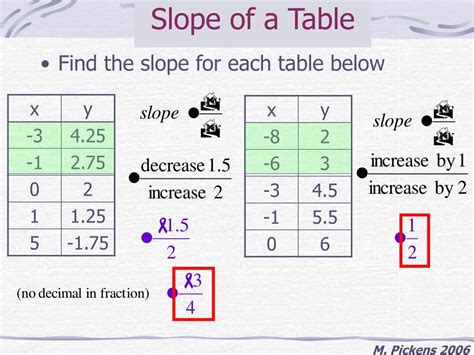 PPT - Slope PowerPoint Presentation, free download - ID:9130452