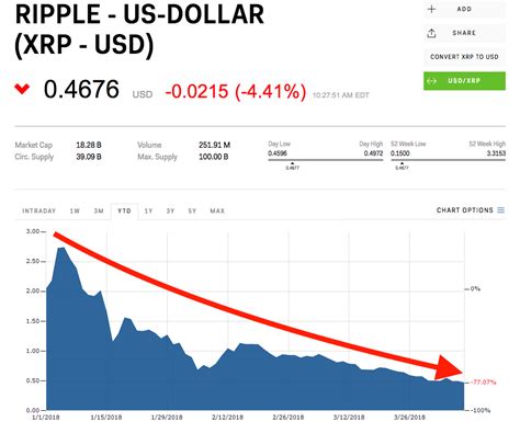 Dollar chart to track latest price changes. Ripple's XRP cryptocurrency plunges to its lowest levels ...