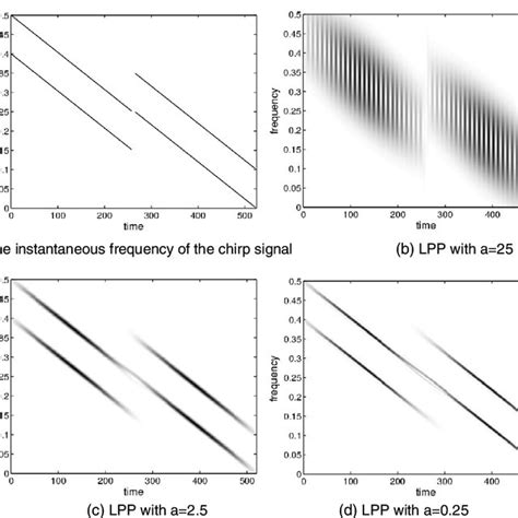 The Second Order Lpft Of A Chirp Signal With Different Window Width Download Scientific Diagram