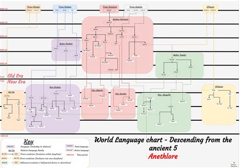 The 9000 Year Period Language Evolution Chart For My World Aneth W