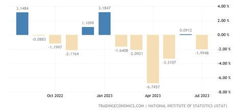 Italy Manufacturing Production 1991 2021 Data 2022 2023 Forecast