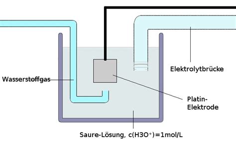 Plátinelektrode f tech платинен електрод. Standard-Wasserstoff-Halbzelle - KAS-Wiki