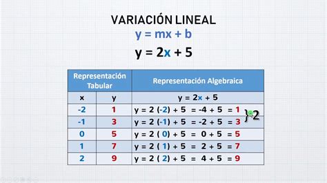 Variación Lineal Gráfica Tabular Y Algebraica Youtube