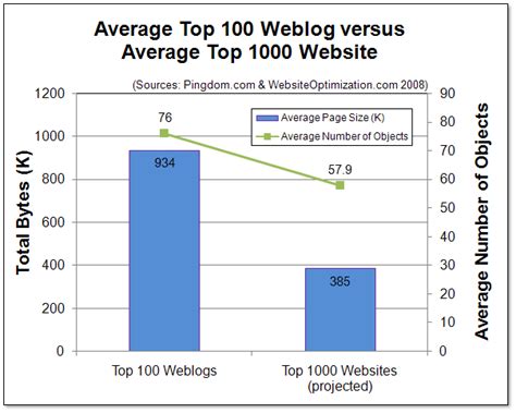 Average Top 100 Weblog Performance Survey Results Of Load Size