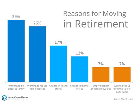 Moving During Retirement
