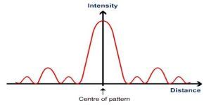 Intensity of Wave - QS Study