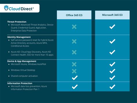 License Map Of Microsoft 365 E3 And E5 Including New Security And Images