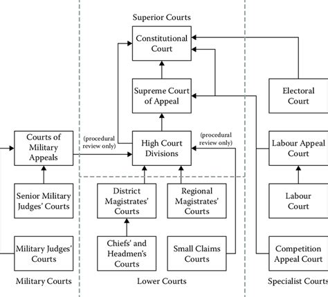1 Courts Of South Africa Download Scientific Diagram
