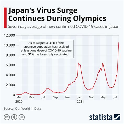 Chart Japans Virus Surge Continues During Olympics Statista