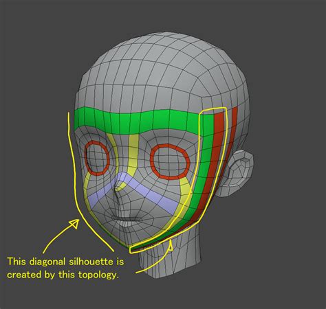 4 categories of face topology in anime 3d model