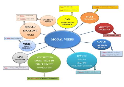 How to use english modal verbs | possibility & probability. MODAL VERBS CHART-001 - School