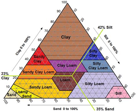 Soil Texture Chart Labeled Amazing Gardens Soil Texture Garden Soil