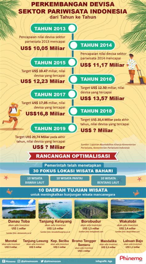 Infografik Devisa Pariwisata Indonesia