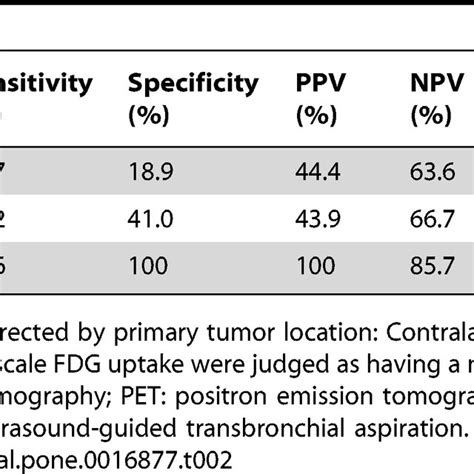 Predictive Value Of Ebus Tbna Stratified By Pet Scan Results Tp