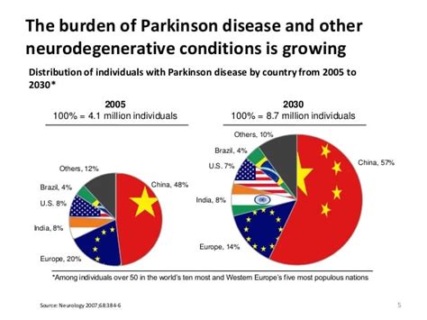 How Many People In The World Have Parkinsons Disease