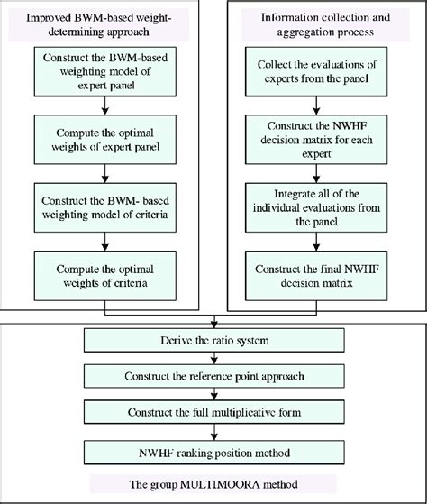 The Framework Of Multi Criteria Group Decision Making Algorithm