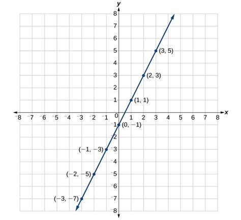 Graphing Equations By Plotting Points College Algebra