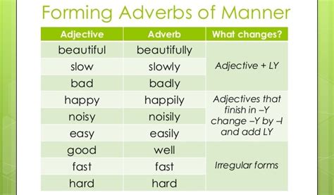 An adverb is a word that describes a verb. Adverb of Manner - English Grammar A To Z