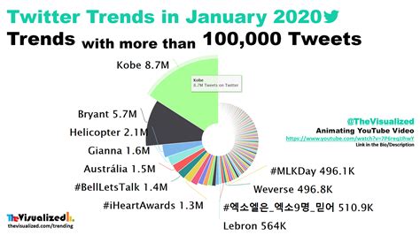Top Trending Topics On Twitter In January 2020 Find More On