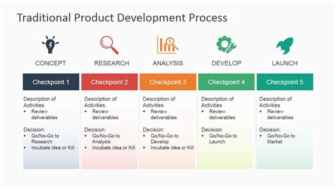 While the product spec sheet templates has to be accurate, a bit of compelling and persuasive wordings can make the difference in closing the deal. Traditional Product Development Process for PowerPoint ...