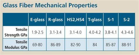 Carbon Fiber Vs Fiberglass By Llmn460 Infogram