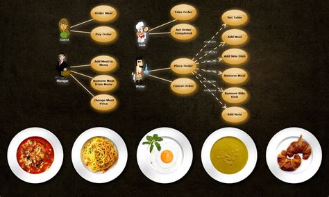 The Diagram Shows Use Cases Assigned To Actors Of Restaurant Order