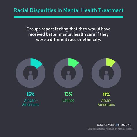Racial Disparities In Mental Health Treatment Simmons Online