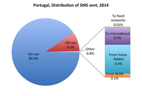 ictDATA.org: SMS Statistics Explained
