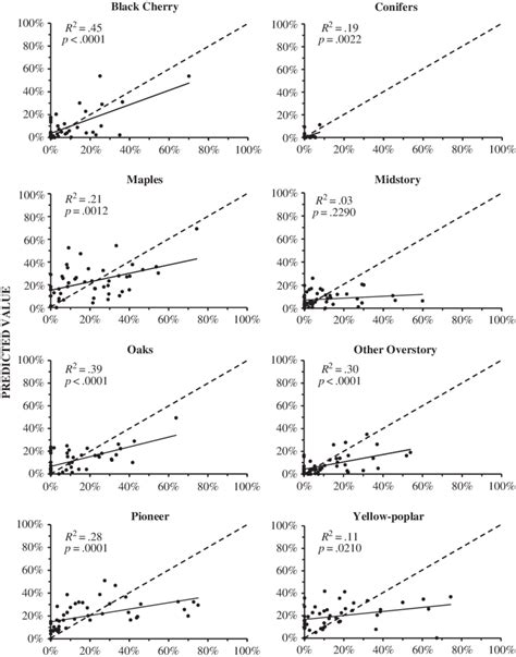 Regression Analysis Comparing Measured And Predicted Values For Each