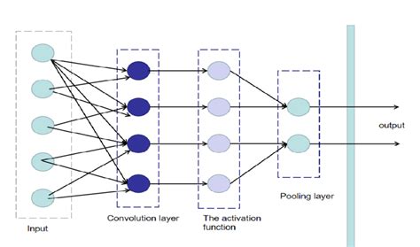 Forward Propagation And Back Propagation In Cnn Algorithm Download Scientific Diagram