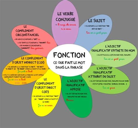Les fonctions grammaticales en carte mentale. FONCTION DU MOT DANS LA PHRASE | PASSION FLE | Fonction ...