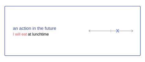 Future Simple Tense Form Uses Timeline Definition Examples To