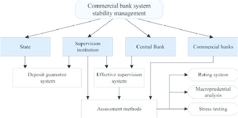 Schematic Depiction Of The Commercial Bank System Stability Management