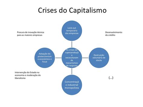 Dinâmicas Do Capitalismo E Suas Crises Educa