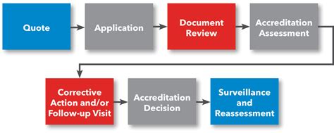 What Is Laboratory Accreditation ANAB Blog