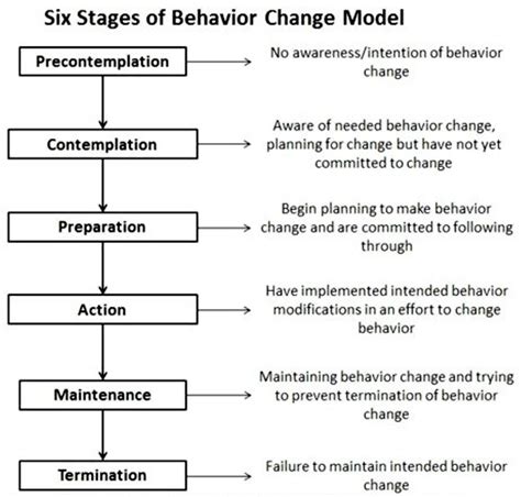 Transtheoretical Model Stages Of Behavior Change Note Adapted From