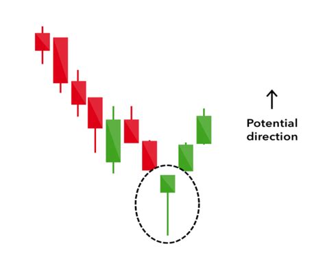 Top 12 Effective Candlestick Patterns Needed To Become A Successful