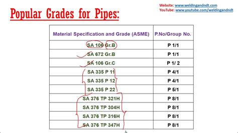 English Asme Material Specification And Grades Youtube