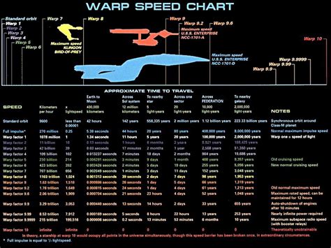The Warp Speed Chart R Scifi