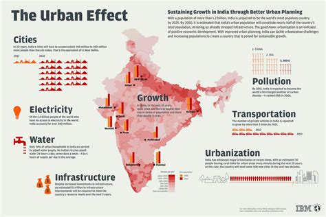 The Urban Effect Infographic Urban Planning Data Visualization Map