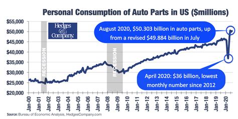 Future Of The Auto Parts Industry In 7 Charts