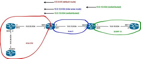 Ospf Totally Stubby Area Operation And Configuration