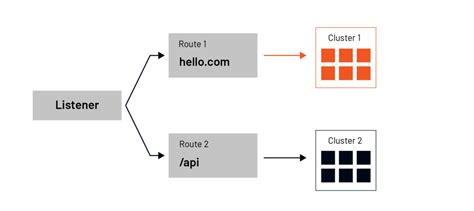 Get Started With Envoy Proxy In 5 Minutes Tetrate