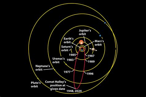 Halleys Comet Orbit Around The Sun Short Period Comet Next Return