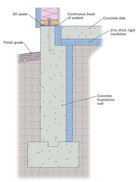 Insulating A Slab On Grade Foundation Fine Homebuilding