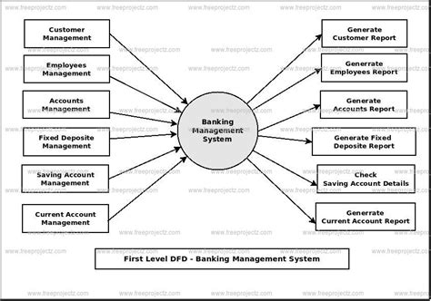Banking Management System Dataflow Diagram Dfd Freeprojectz Porn Sex