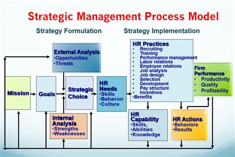 Solved Discuss The Strategic Management Process Model Support Your